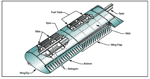 , How Aerospace Structures Are Built: Components and Structural Layout