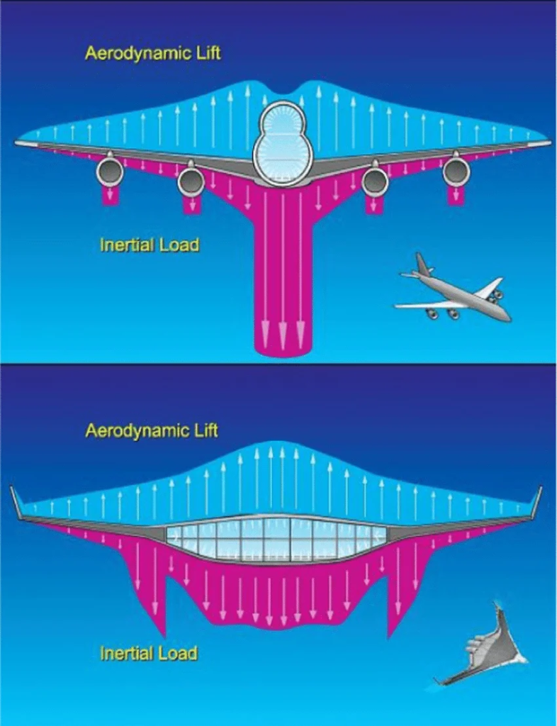 , Breaking Down Aircraft Loads: Types and Real-World Applications