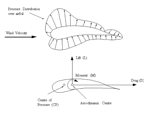 , Breaking Down Aircraft Loads: Types and Real-World Applications