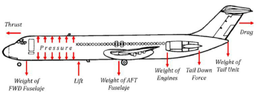 , Breaking Down Aircraft Loads: Types and Real-World Applications