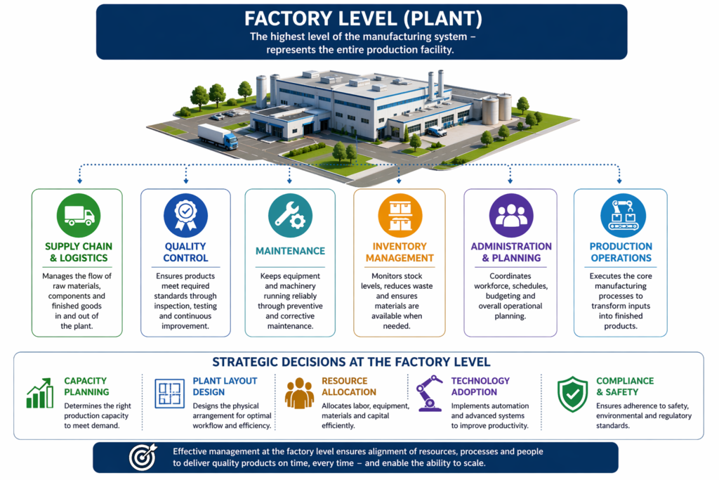 , Understanding Manufacturing Systems and Plant Structure