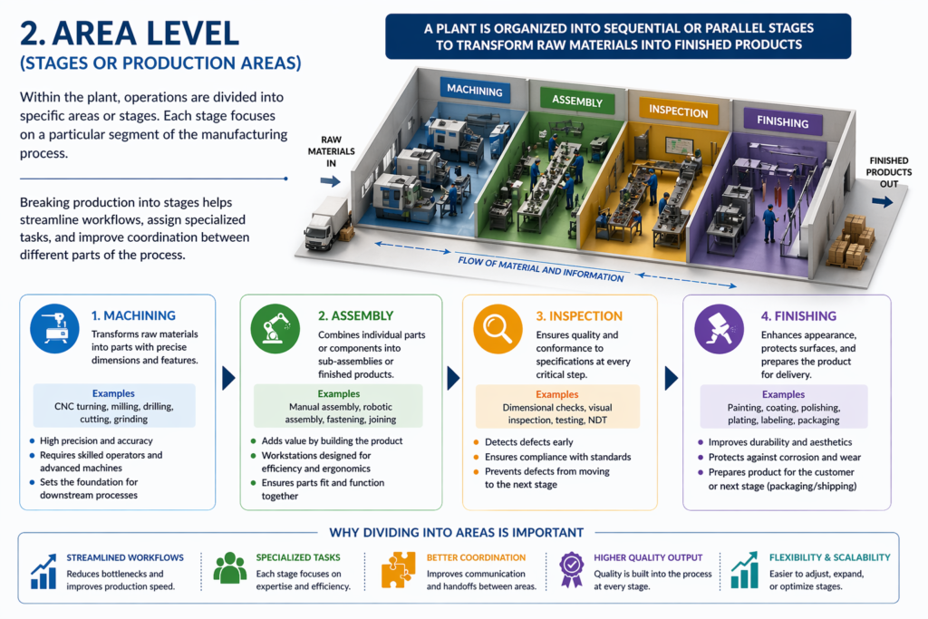 , Understanding Manufacturing Systems and Plant Structure