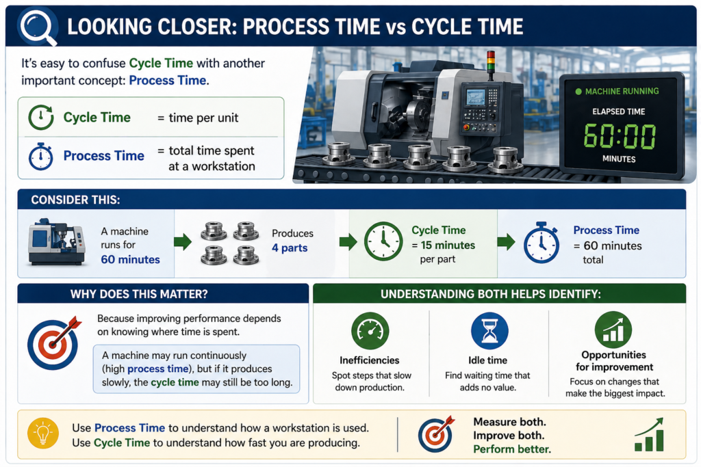 , Cycle Time vs Lead Time vs Takt Time: Key Differences Explained