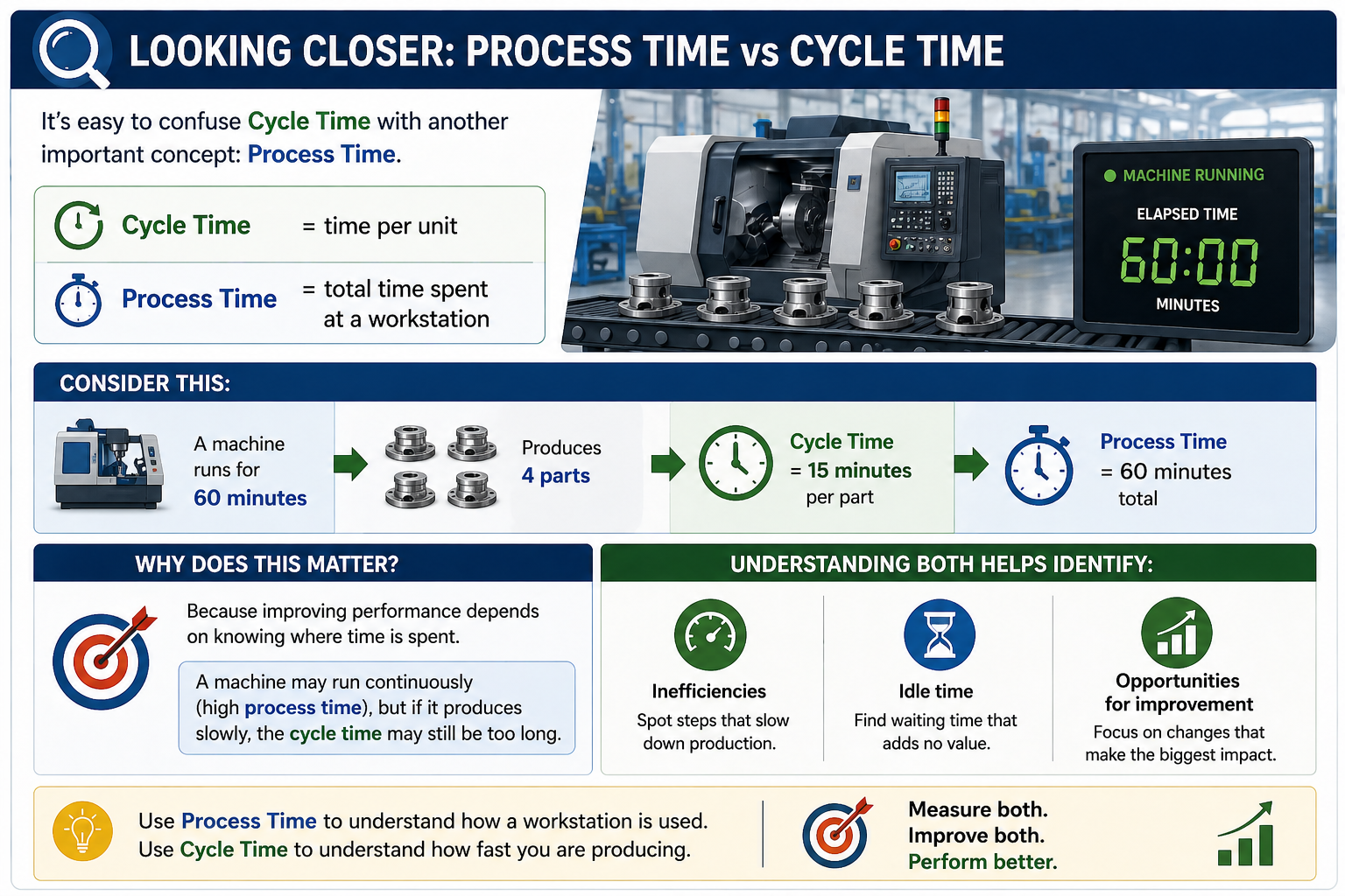 Cycle Time vs Lead Time vs Takt Time: Key Differences Explained ...