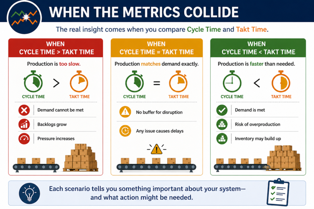 , Cycle Time vs Lead Time vs Takt Time: Key Differences Explained