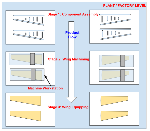 , Understanding Manufacturing Systems and Plant Structure