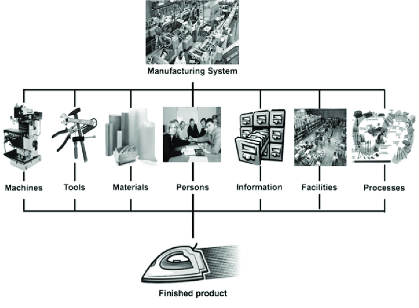 , Understanding Manufacturing Systems and Plant Structure