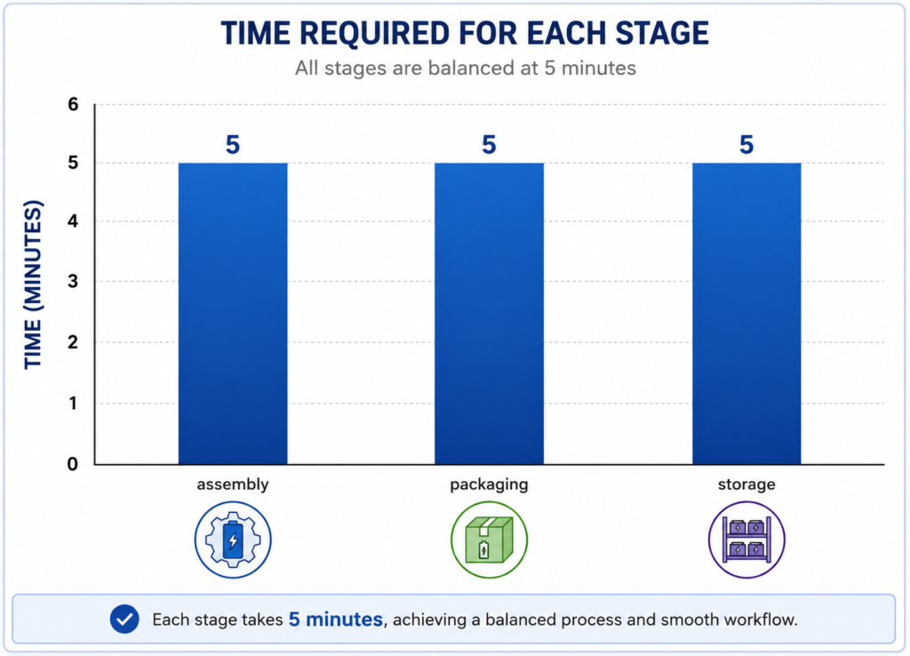 , Exploring the Concept of Production Levelling in Lean Manufacturing