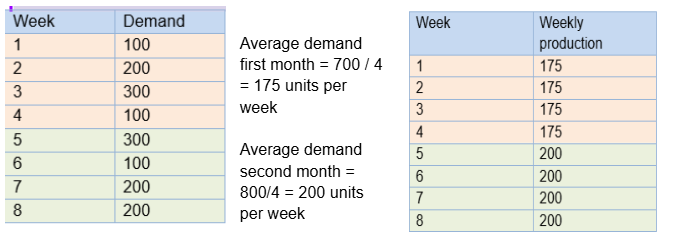 , Exploring the Concept of Production Levelling in Lean Manufacturing