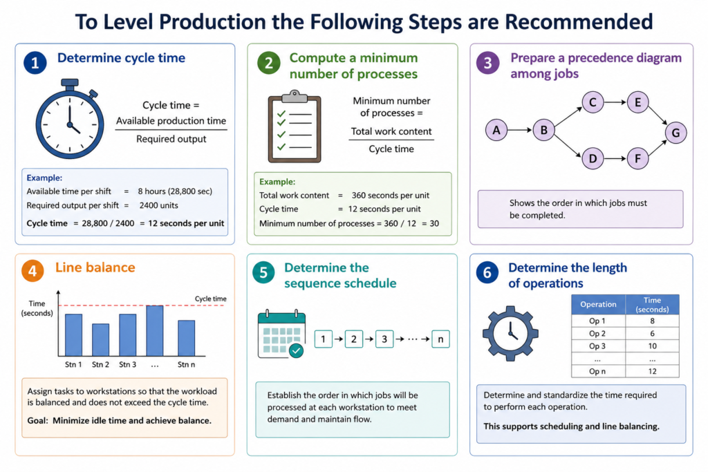 , Exploring the Concept of Production Levelling in Lean Manufacturing