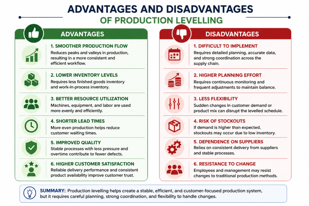 , Exploring the Concept of Production Levelling in Lean Manufacturing