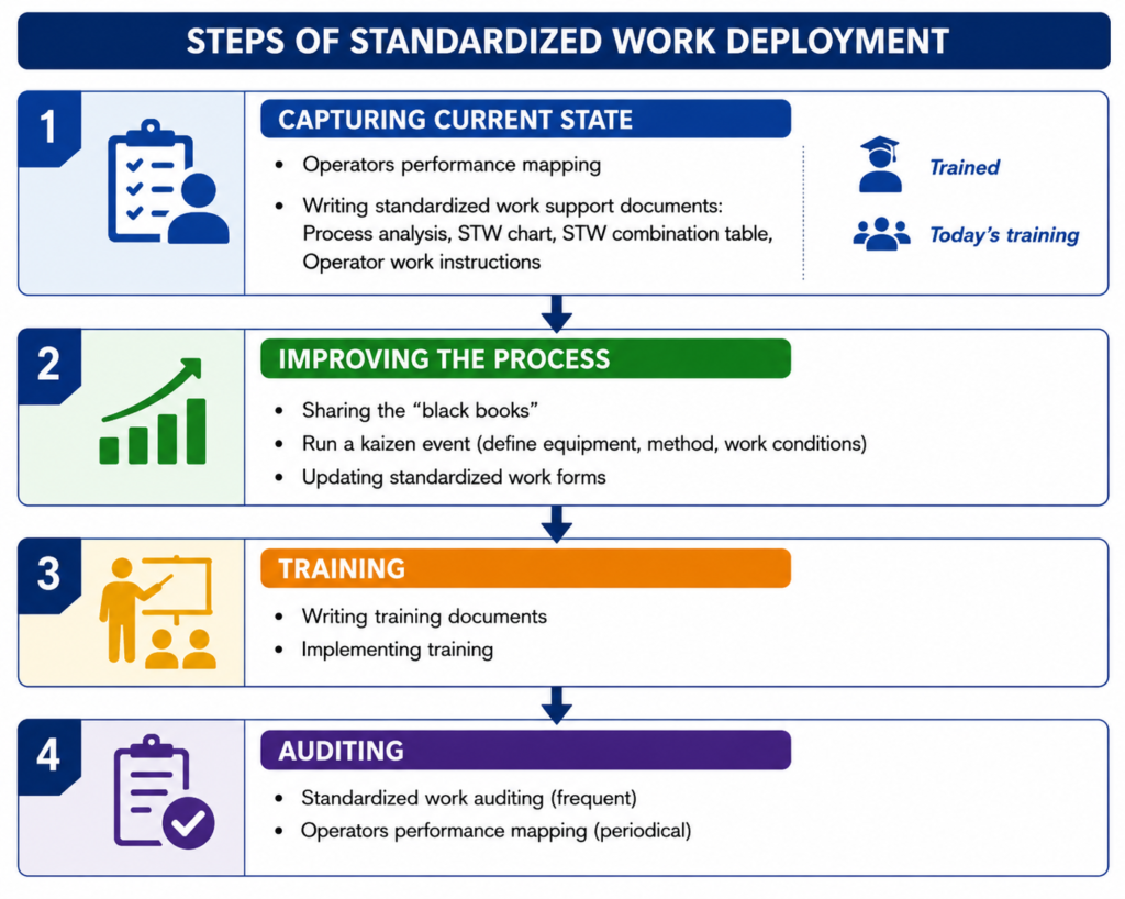 , How Standard Operating Procedures Support Operational Excellence