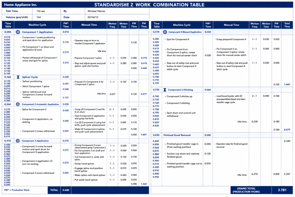 , How Standard Operating Procedures Support Operational Excellence