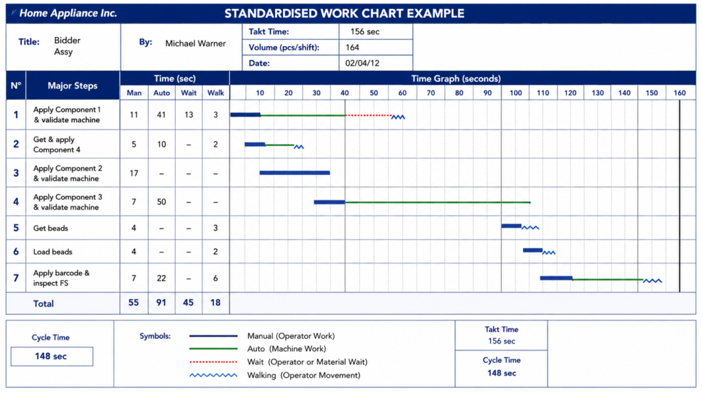 , How Standard Operating Procedures Support Operational Excellence