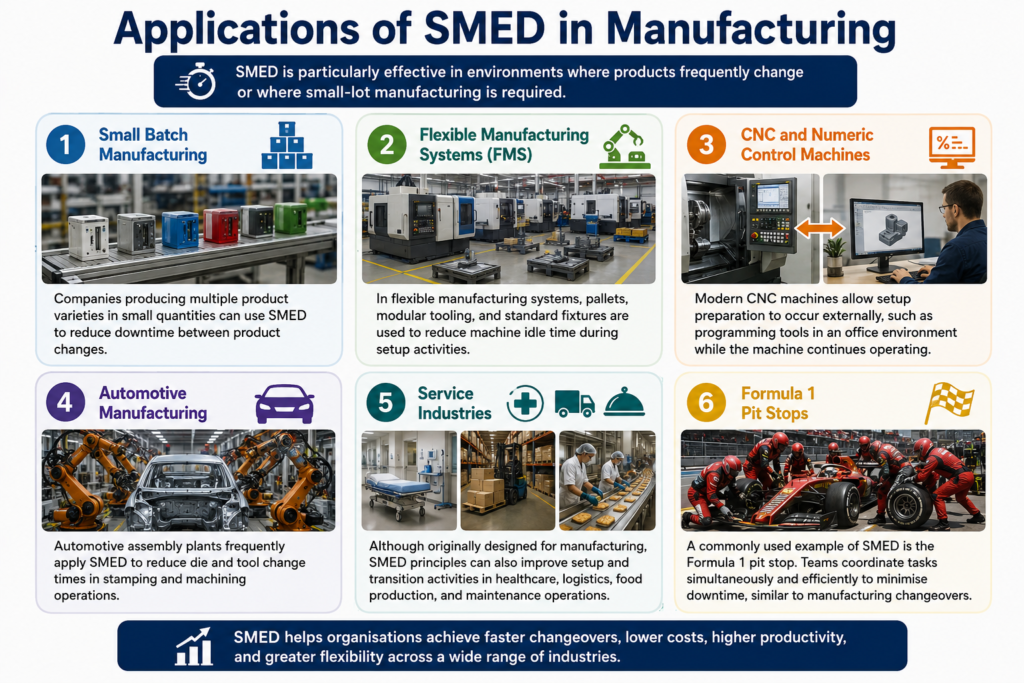 , Application of Single Minute Exchange of Die (SMED): Methodology and Identifying Elements