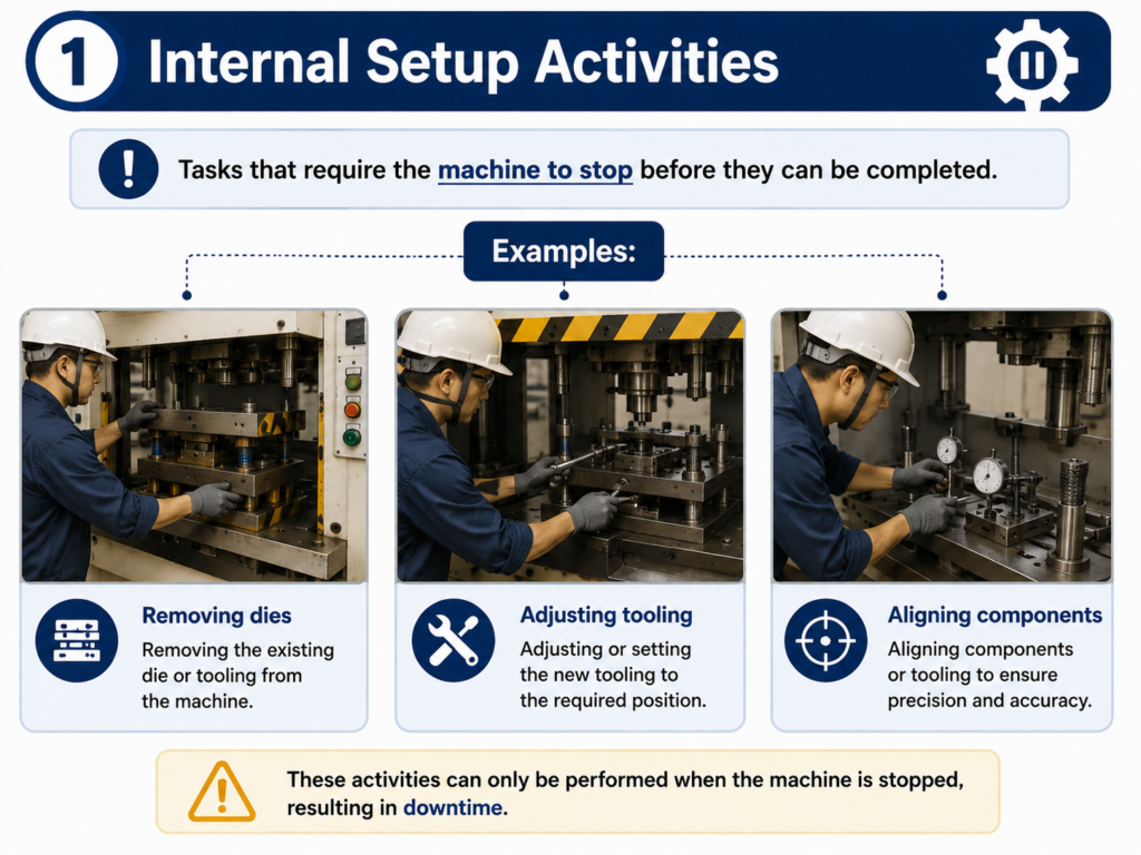 , Application of Single Minute Exchange of Die (SMED): Methodology and Identifying Elements
