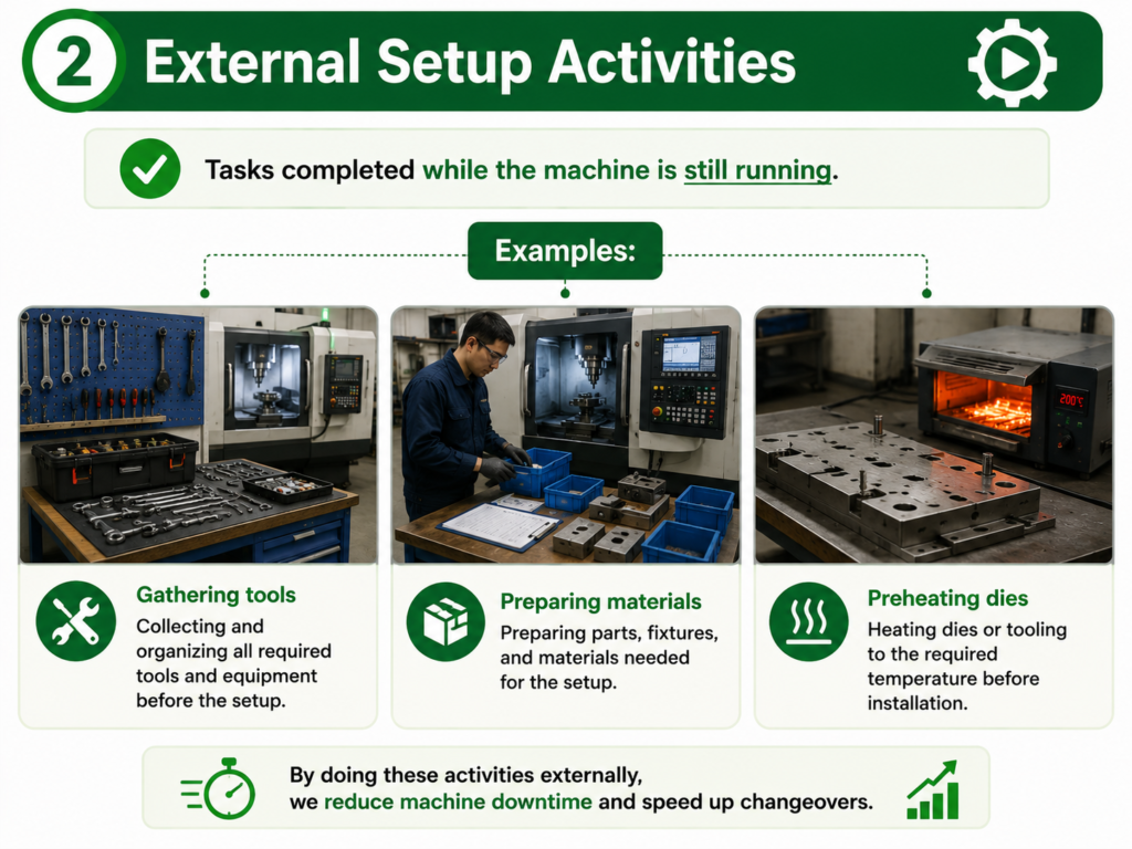 , Application of Single Minute Exchange of Die (SMED): Methodology and Identifying Elements