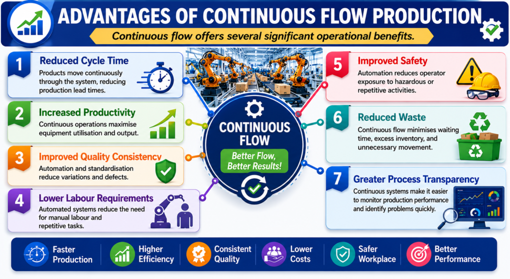 , Exploring Continuous Flow and Batch Production Methods