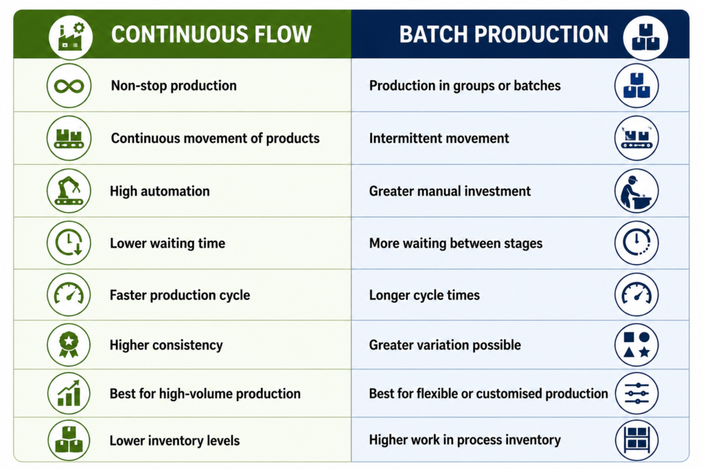 , Exploring Continuous Flow and Batch Production Methods