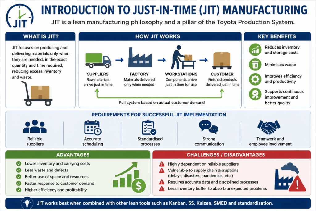 , Introduction to Just-in-Time Manufacturing