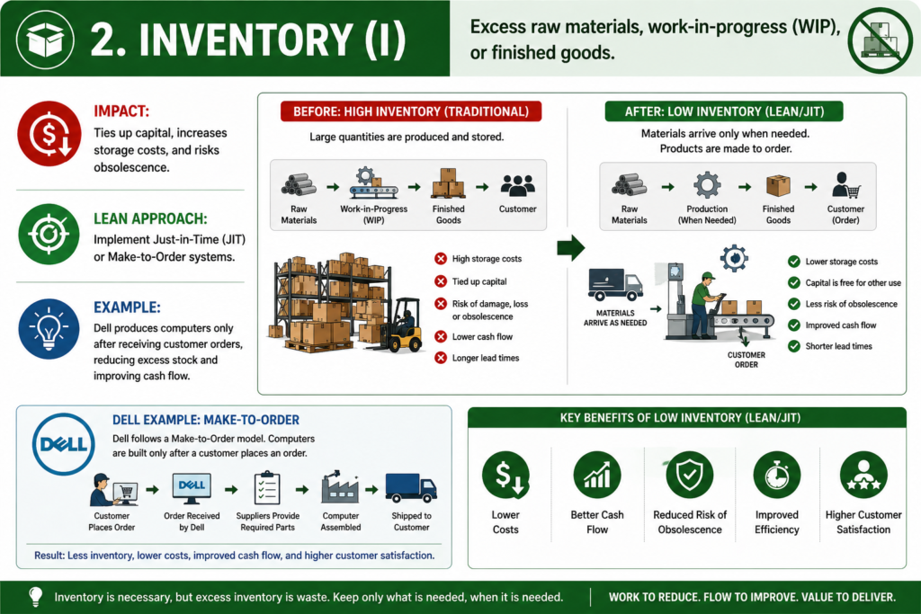 , Why Lean Manufacturing Matters: Principles of waste