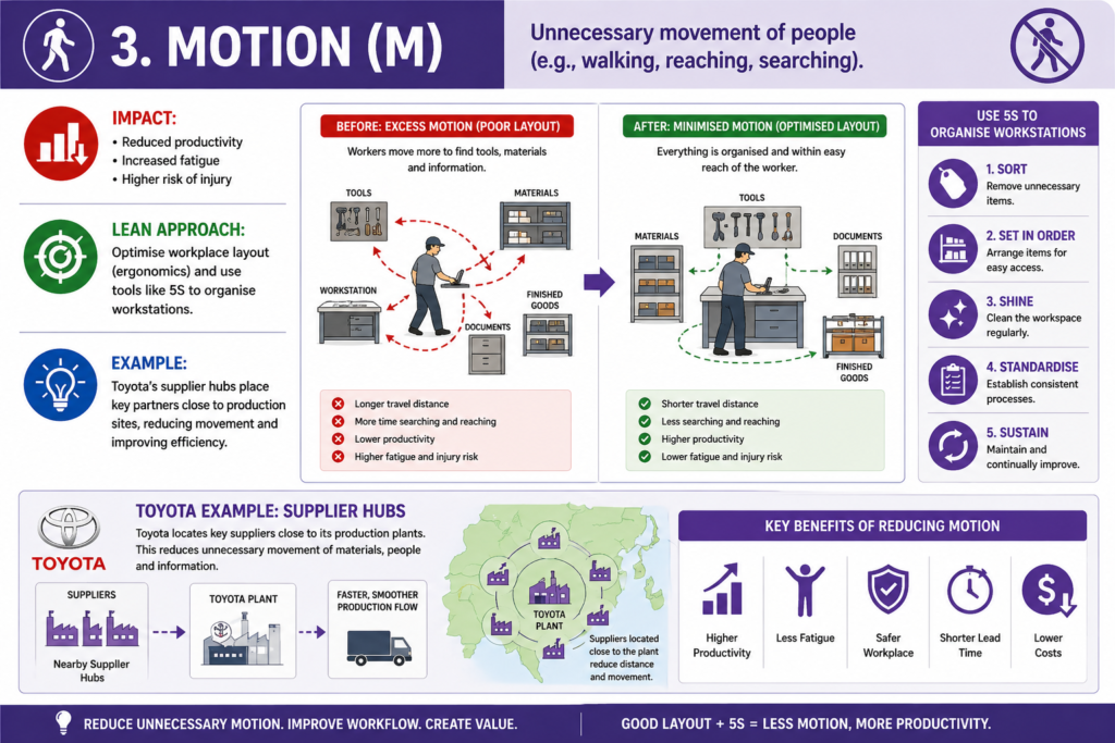 , Why Lean Manufacturing Matters: Principles of waste