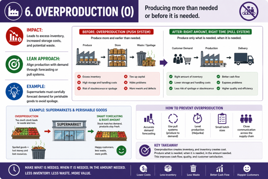 , Why Lean Manufacturing Matters: Principles of waste