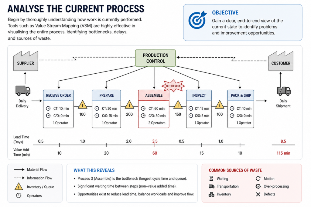 , Why Lean Manufacturing Matters: Standardization.