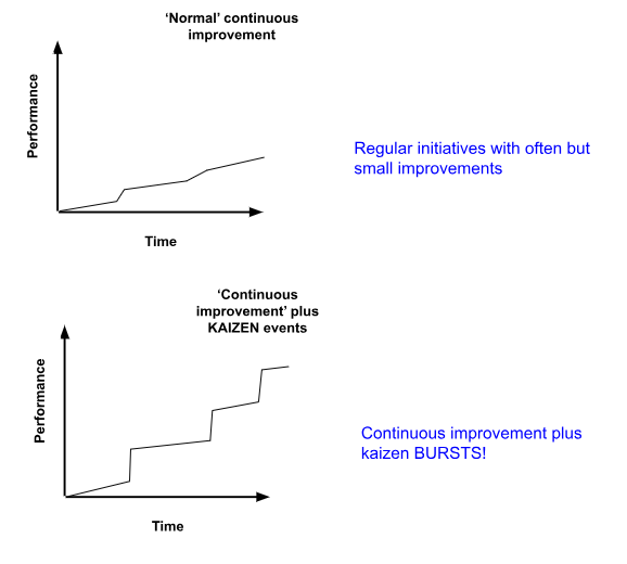 , Kaizen and Continuous Improvement: Benefits, Challenges, and Impact