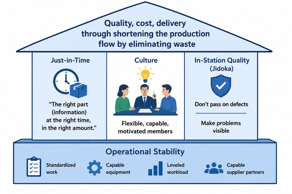, The Toyota Way and the Foundations of Lean Manufacturing