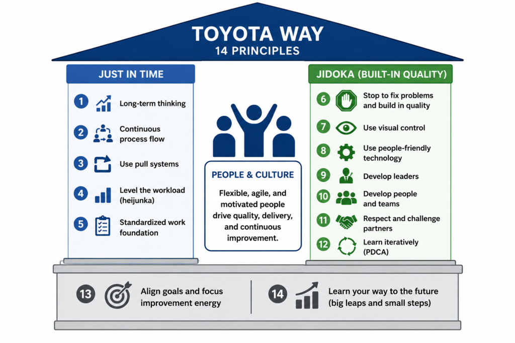 , The Toyota Way and the Foundations of Lean Manufacturing