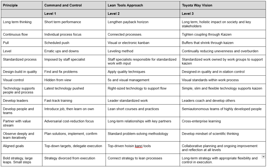 , The Toyota Way and the Foundations of Lean Manufacturing