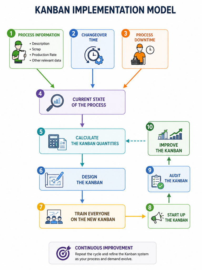 , Exploring Kanban Systems for Efficient Manufacturing Operations
