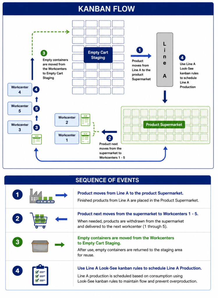 , Exploring Kanban Systems for Efficient Manufacturing Operations