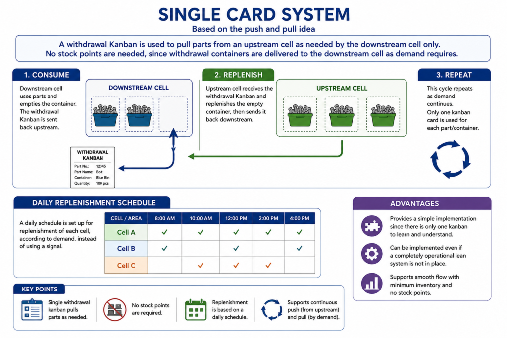 , Exploring Kanban Systems for Efficient Manufacturing Operations