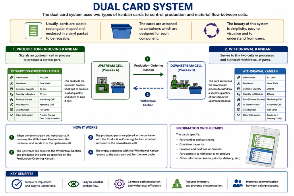 , Exploring Kanban Systems for Efficient Manufacturing Operations