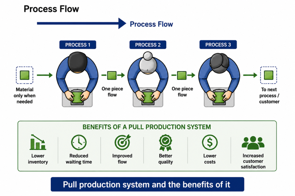 , Exploring the Concept of Production Levelling in Lean Manufacturing