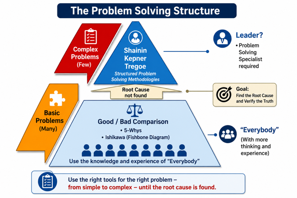, Conducting Root Cause Analysis (RCA): Techniques for Effective Problem Solving