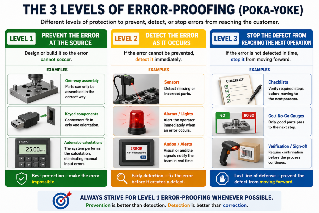 , Poka-Yoke: Building Error-Proofing into Manufacturing Systems