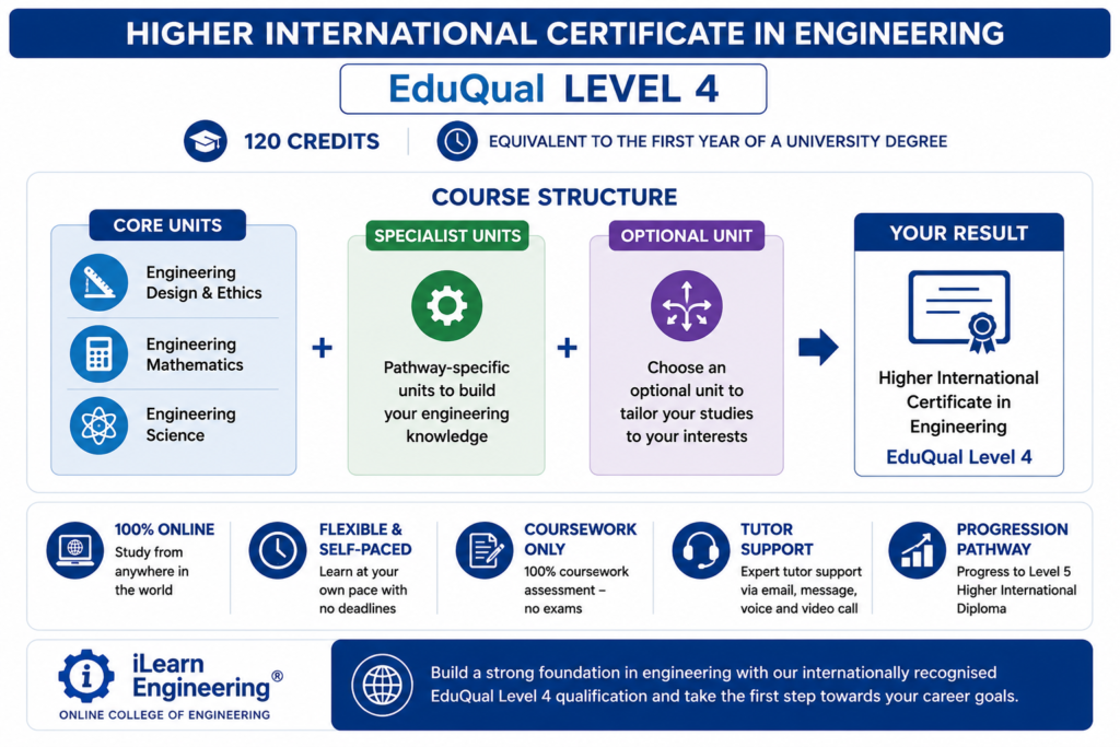 , Online Engineering Courses: A Complete Guide for Working Learners