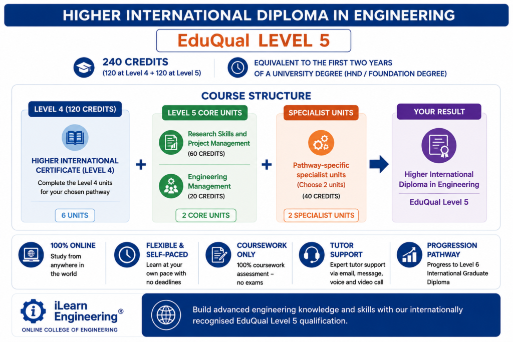 , Online Engineering Courses: A Complete Guide for Working Learners