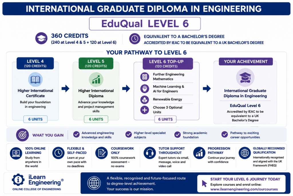 , Online Engineering Courses: A Complete Guide for Working Learners