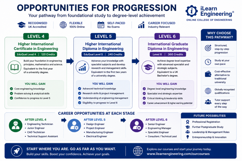 , What Is an EduQual Level 4 Engineering Course or Diploma?