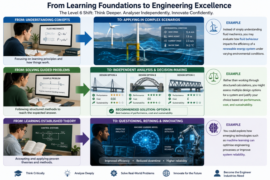 , What Is a Level 6 Engineering Diploma? Bachelor&rsquo;s-Level Study Explained