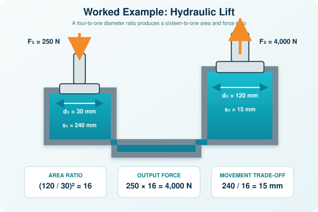 Worked hydraulic lift example with 30 mm and 120 mm pistons producing 4,000 newtons from a 250-newton input