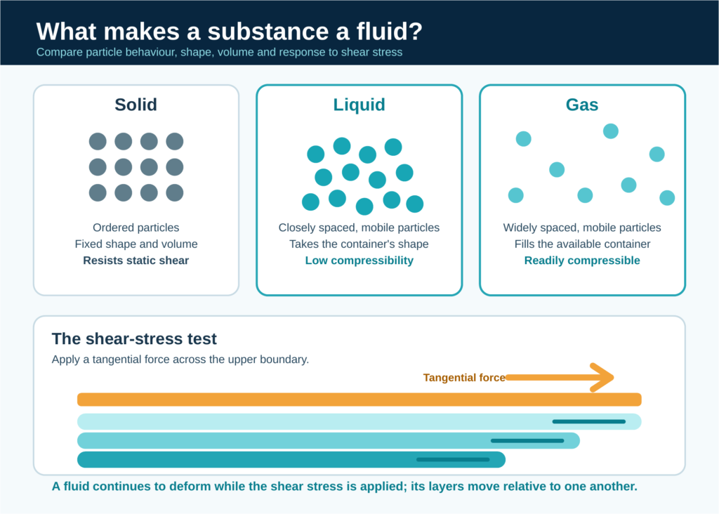 , What Is a Fluid? Liquids, Gases and Shear Stress Explained