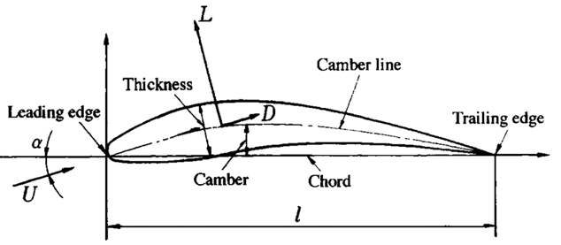 , How Aerofoils Generate Lift: A Beginner&rsquo;s Guide to Angle of Attack, Camber and Pressure Distribution