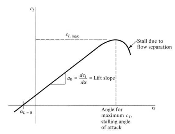 , How Aerofoils Generate Lift: A Beginner&rsquo;s Guide to Angle of Attack, Camber and Pressure Distribution