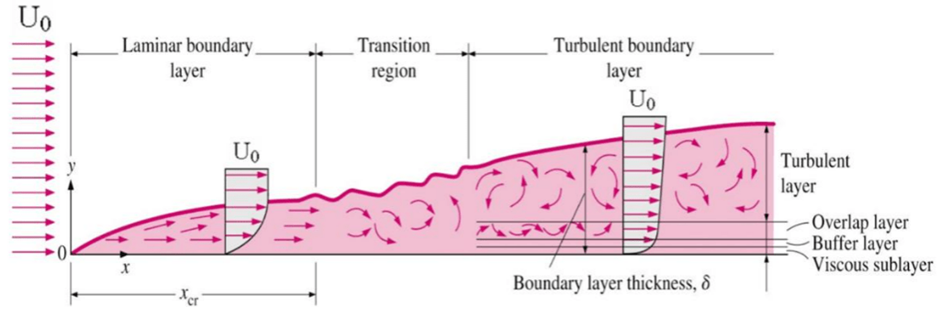 , Laminar vs Turbulent Boundary Layers: Why Airflow Separates from Aircraft Wings