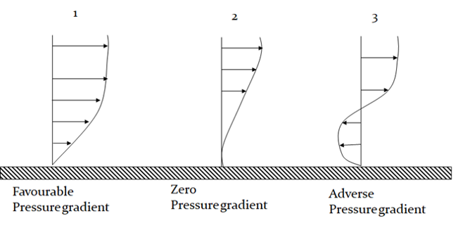 , Laminar vs Turbulent Boundary Layers: Why Airflow Separates from Aircraft Wings